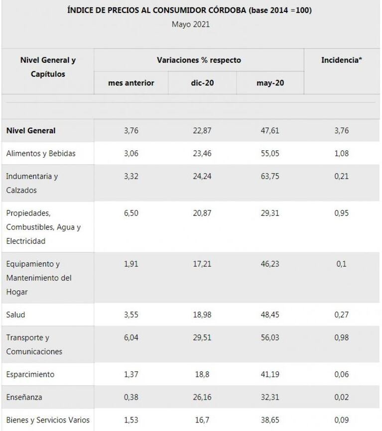 Córdoba: la inflación de mayo fue de 3,76% y superó a la medición nacional 