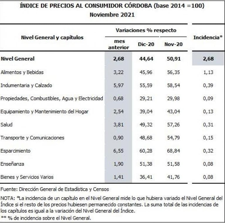 Córdoba: la inflación de noviembre fue de 2,68% y superó levemente a la medición nacional