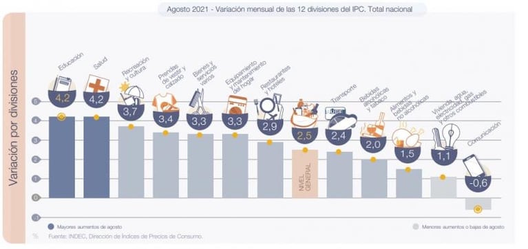 Córdoba: la inflación en agosto fue de 2,1% y acumula un alza del 33%