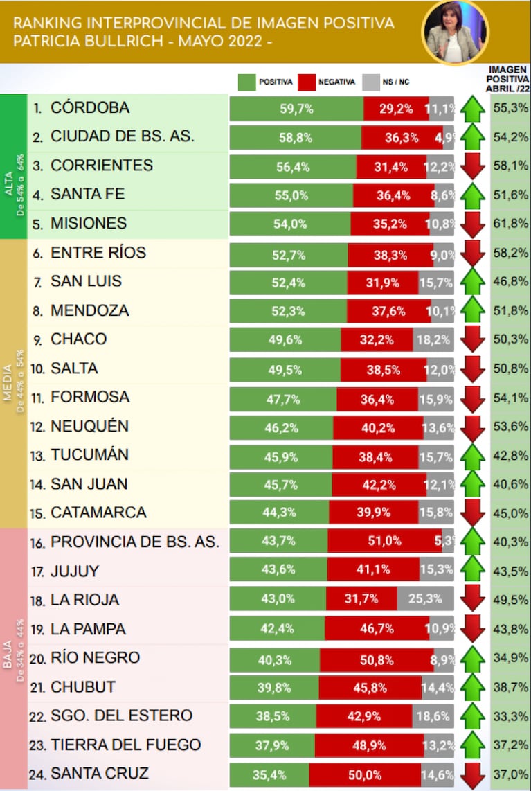 Córdoba, la provincia en la que Alberto Fernández, Cristina Kirchner y Massa tienen peor imagen