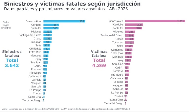 Córdoba, la segunda provincia con más muertes en accidentes: en 2023 fallecieron casi 400 personas