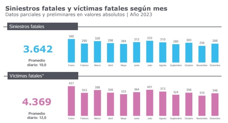 Córdoba, la segunda provincia con más muertes en accidentes: en 2023 fallecieron casi 400 personas