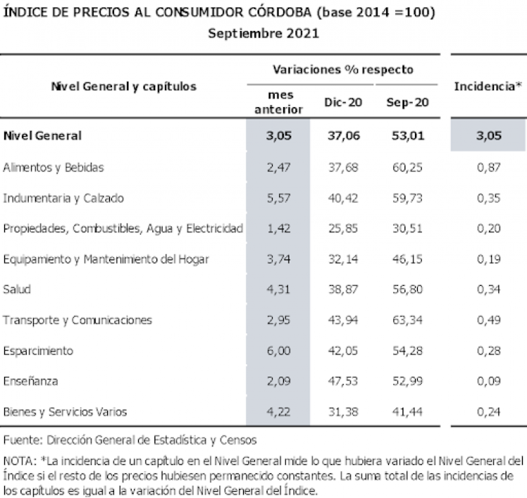 Córdoba midió una inflación de 3,05% en septiembre: en lo que va del año es del 37%