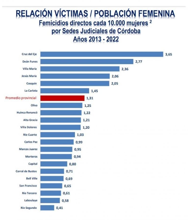 Córdoba supera el promedio nacional de femicidios en los últimos 10 años
