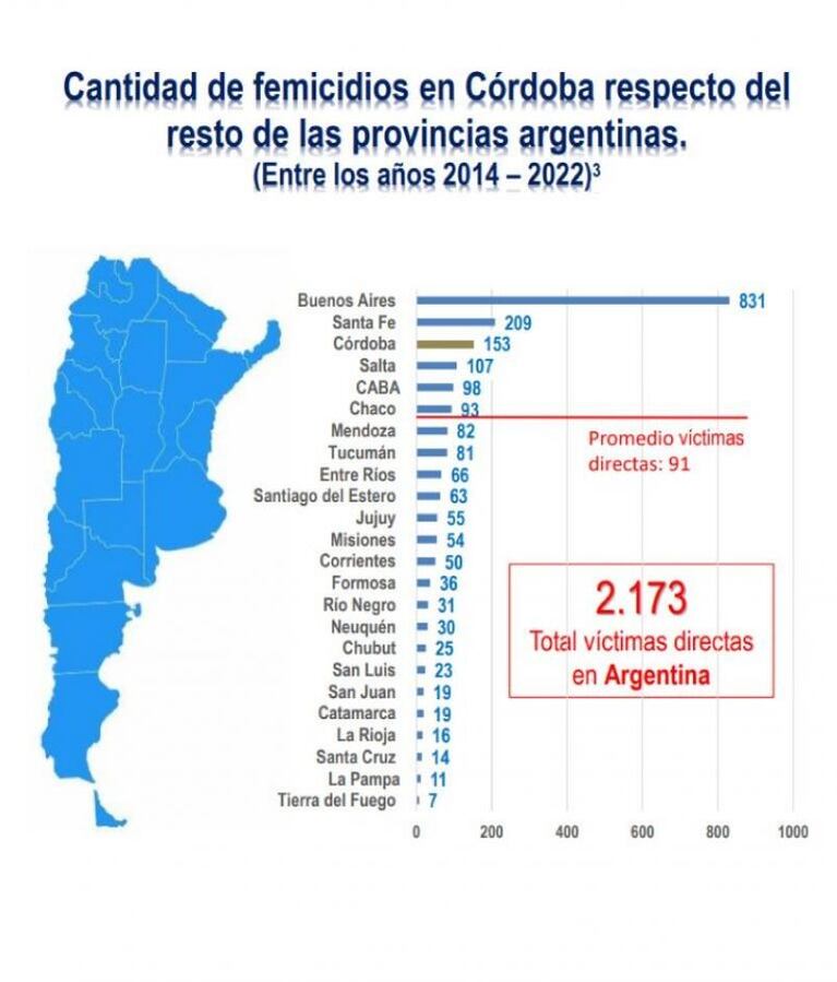 Córdoba supera el promedio nacional de femicidios en los últimos 10 años