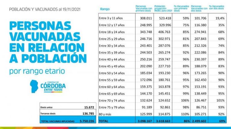 Córdoba superó el 70% de personas vacunadas con dos dosis