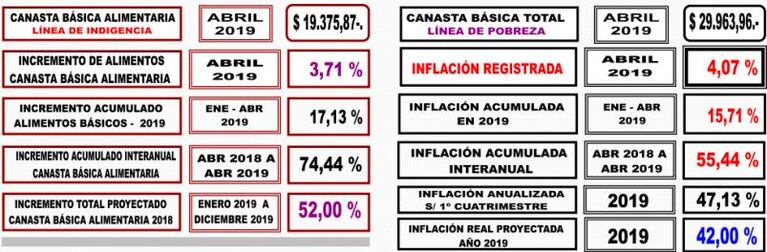 Córdoba: una familia necesitó 30 mil pesos para no ser pobre en abril