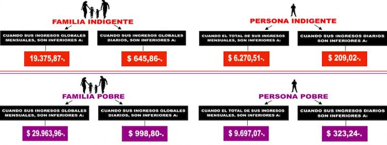 Córdoba: una familia necesitó 30 mil pesos para no ser pobre en abril