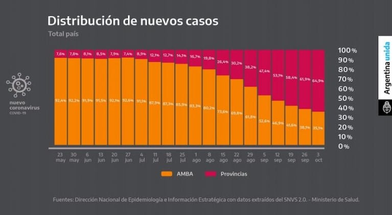 Coronavirus: Alberto Fernández restringió la circulación en departamentos de 18 provincias