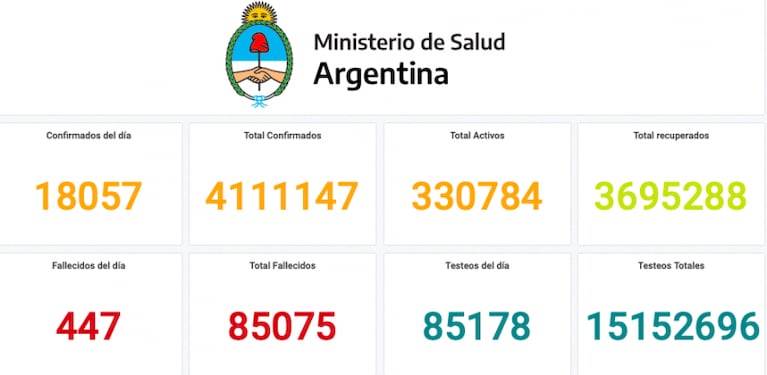 Coronavirus: Argentina reportó 447 muertes y ya son más de 85.000 los fallecidos en total