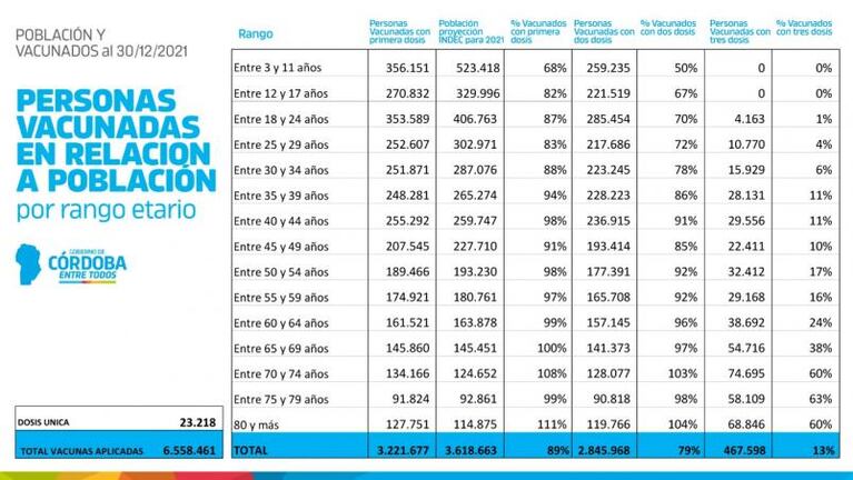Coronavirus: el 79% de cordobeses tiene al menos dos dosis de la vacuna