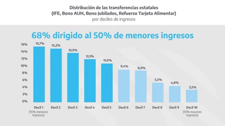 Coronavirus: el Gobierno nacional extiende el IFE y se volverá a pagar en junio