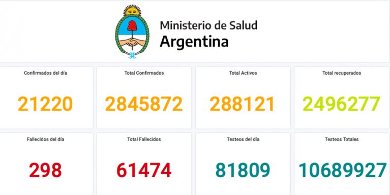 Coronavirus en Argentina: récord de contagios para un sábado