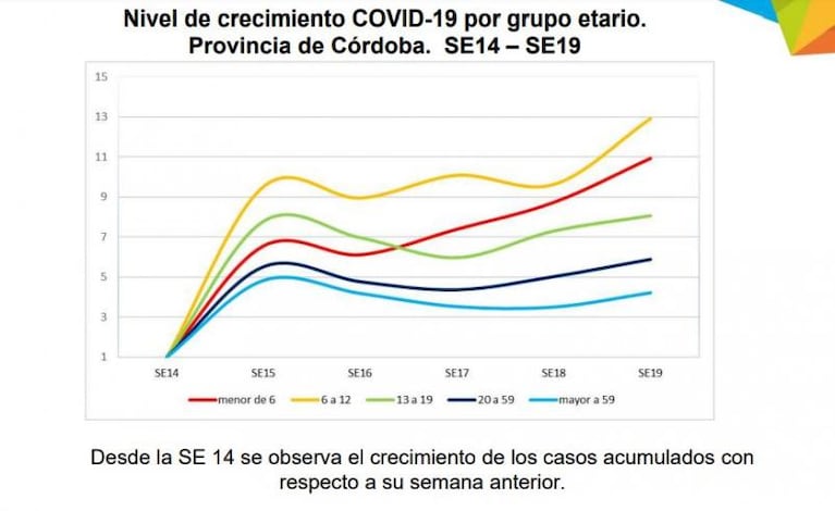 Coronavirus en Córdoba: 3.855 nuevos casos y cada vez menos camas disponibles