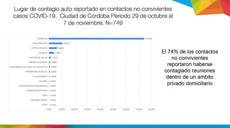 Coronavirus en Córdoba: a qué se debe la suba de casos en los últimos días