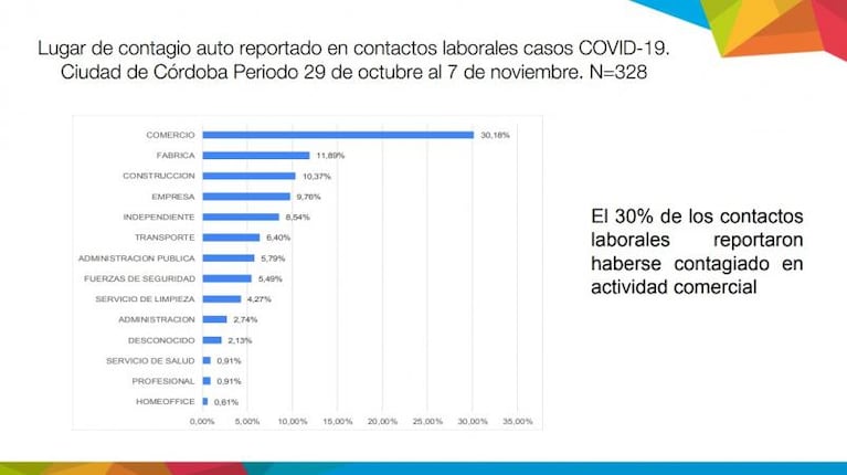 Coronavirus en Córdoba: a qué se debe la suba de casos en los últimos días