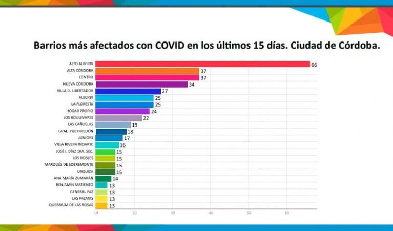 Coronavirus en Córdoba: agosto, el mes con más casos y muertes