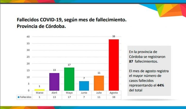 Coronavirus en Córdoba: agosto, el mes con más casos y muertes