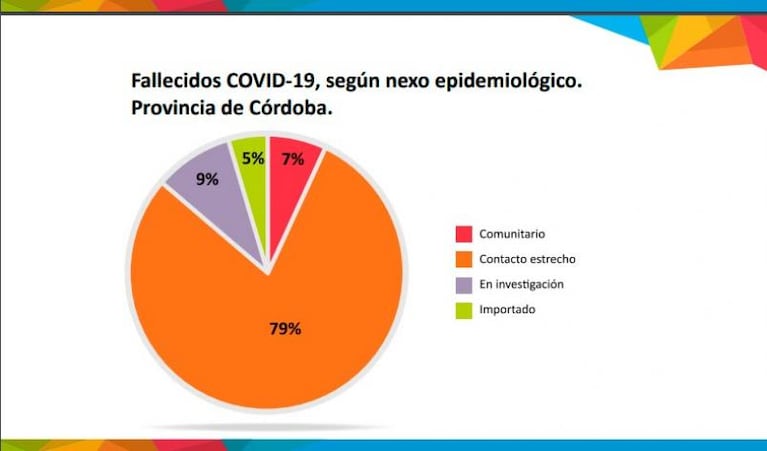 Coronavirus en Córdoba: agosto, el mes con más casos y muertes