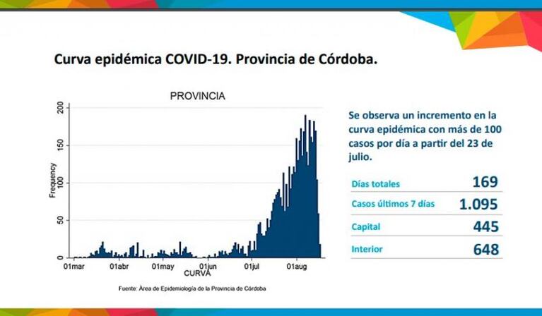 Coronavirus en Córdoba: agosto, el mes con más casos y muertes