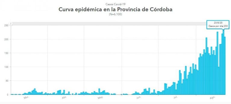 Coronavirus en Córdoba: casi 300 nuevos casos, la cifra más alta desde el inicio de la pandemia