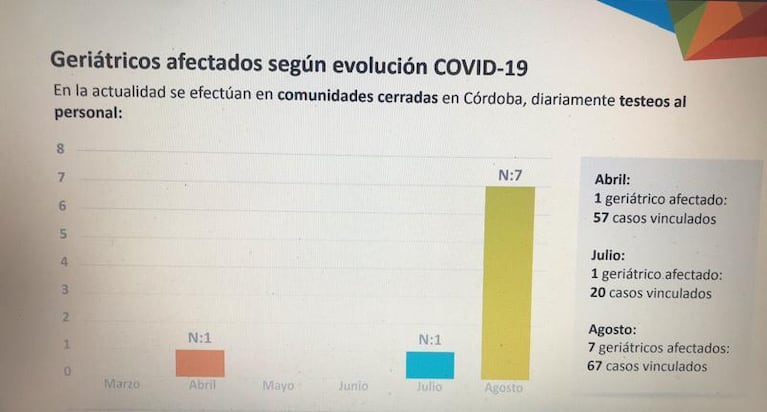 Coronavirus en Córdoba: fuerte aumento de muertes en agosto y piden atención en los geriátricos