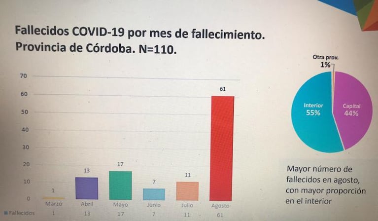 Coronavirus en Córdoba: fuerte aumento de muertes en agosto y piden atención en los geriátricos