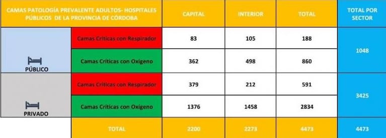 Coronavirus en Córdoba: las internaciones rozan el 40% y advierten que seguirá en aumento