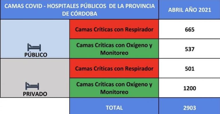 Coronavirus en Córdoba: las internaciones rozan el 40% y advierten que seguirá en aumento