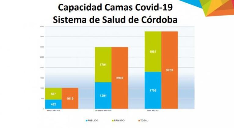 Coronavirus en Córdoba: las internaciones rozan el 40% y advierten que seguirá en aumento