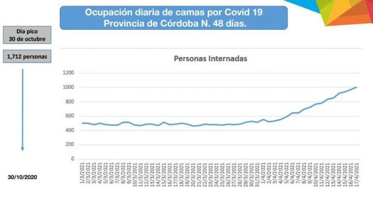 Coronavirus en Córdoba: las internaciones rozan el 40% y advierten que seguirá en aumento