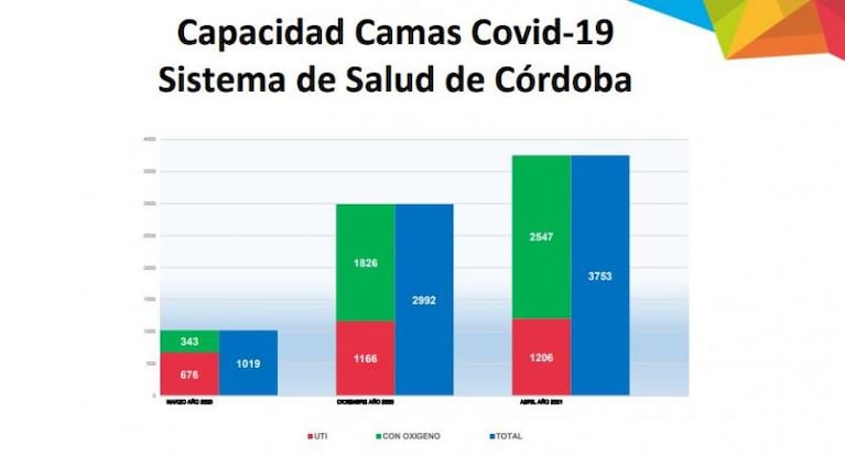 Coronavirus en Córdoba: las internaciones rozan el 40% y advierten que seguirá en aumento