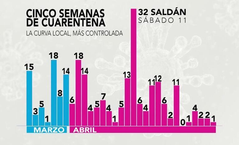 Coronavirus en Córdoba: los números tras cinco semanas de cuarentena