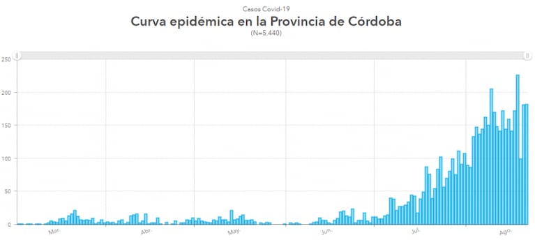 Coronavirus en Córdoba: pico de contagios y cuatro nuevas muertes