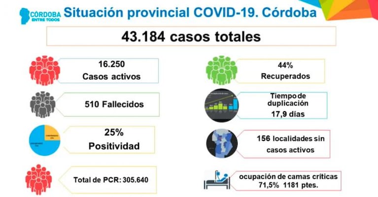 Coronavirus en Córdoba: por ahora niegan fase 1 y seguirían las restricciones nocturnas