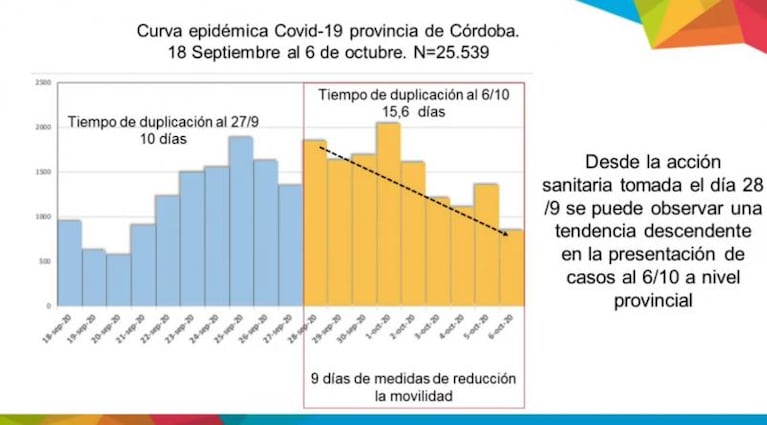 Coronavirus en Córdoba: por ahora niegan fase 1 y seguirían las restricciones nocturnas