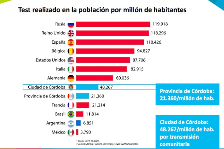 Coronavirus en Córdoba: solo el 1% de las camas con respirador fueron ocupadas. La situación de los brotes