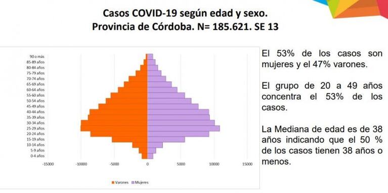 Coronavirus: la mitad de los contagiados en Alta Gracia son menores de 30 años