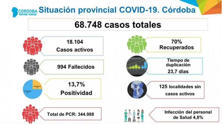 Coronavirus: reconocieron que Córdoba transita el pico de casos tras meses de aislamiento