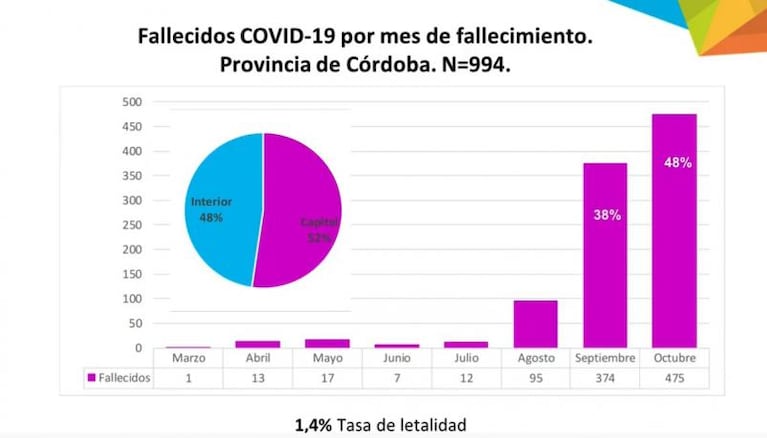 Coronavirus: reconocieron que Córdoba transita el pico de casos tras meses de aislamiento