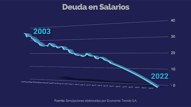 Crédito inmobiliario: ¿es cierto que a medida que se paga aumenta la deuda?