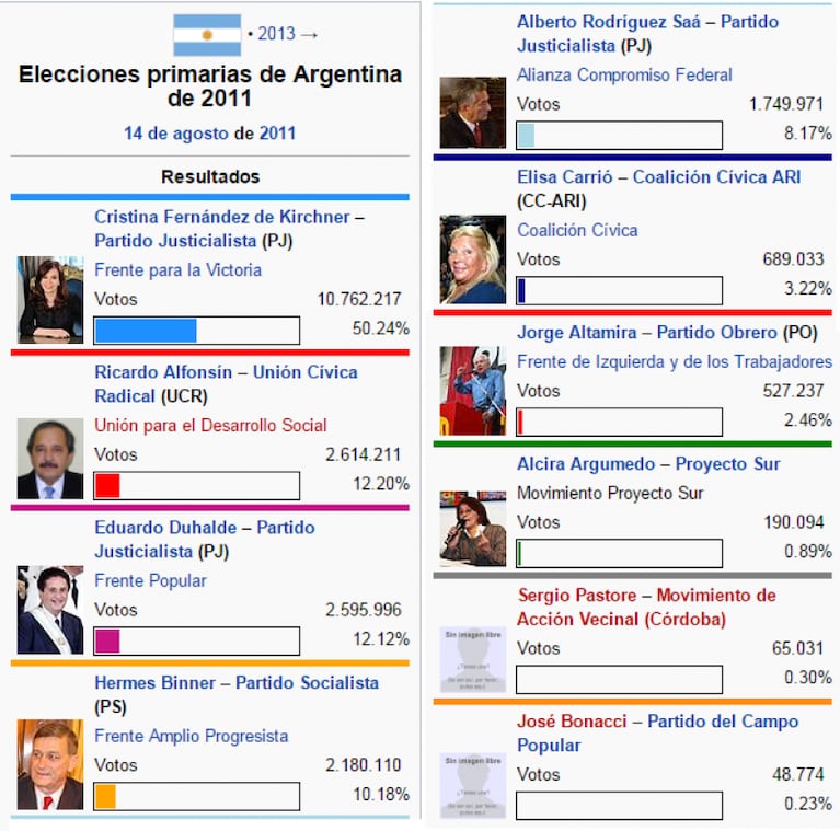 ¿Cuáles fueron los resultados de las PASO anteriores?