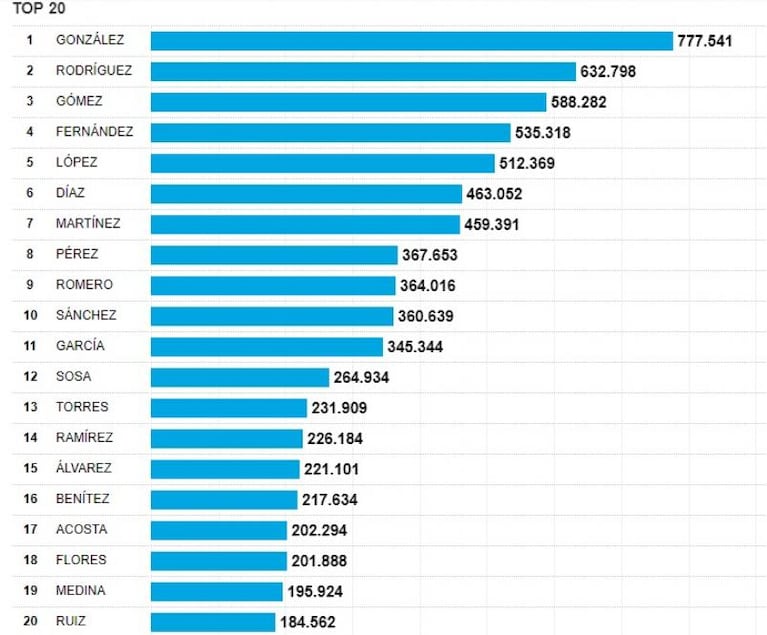 ¿Cuáles son los apellidos más comunes en Argentina?