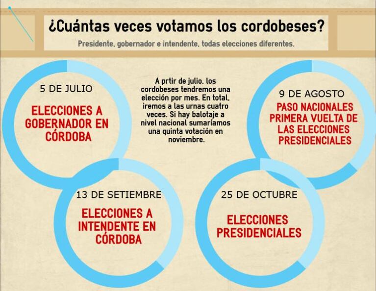 ¿Cuántas veces votamos los cordobeses?