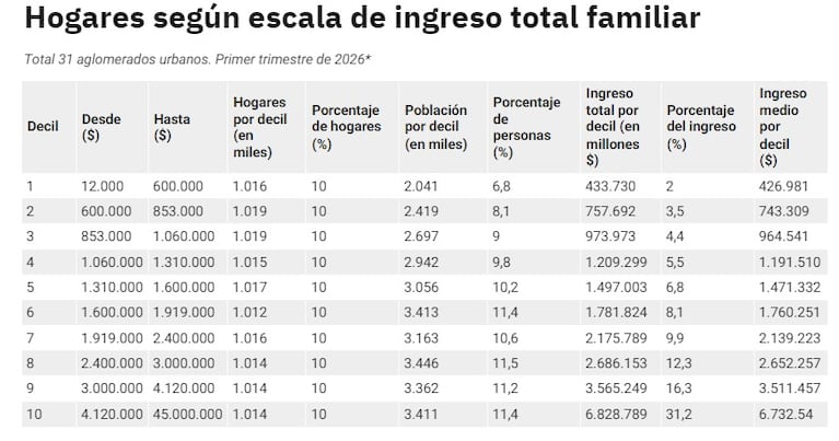 Cuánto debe ganar una familia para integrar el grupo con mayores ingresos de Argentina
