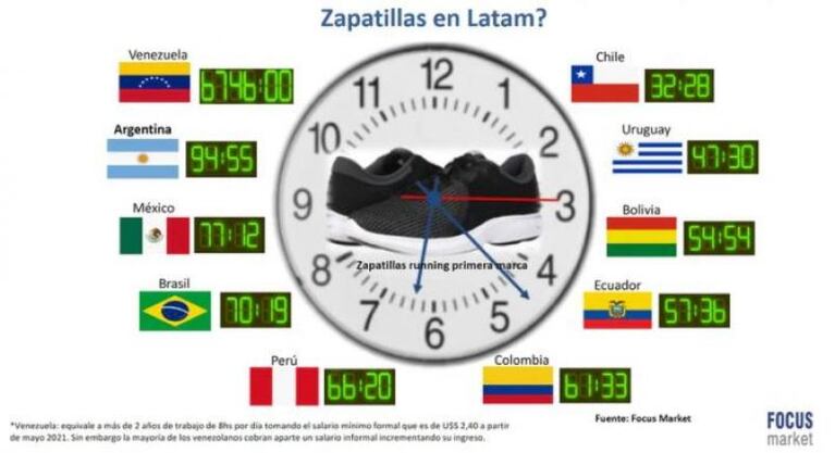 Cuánto hay que trabajar en Argentina para comprar un par de zapatillas