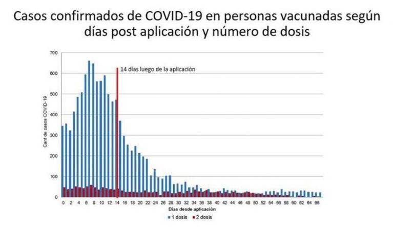 Cuántos argentinos vacunados se contagiaron de coronavirus