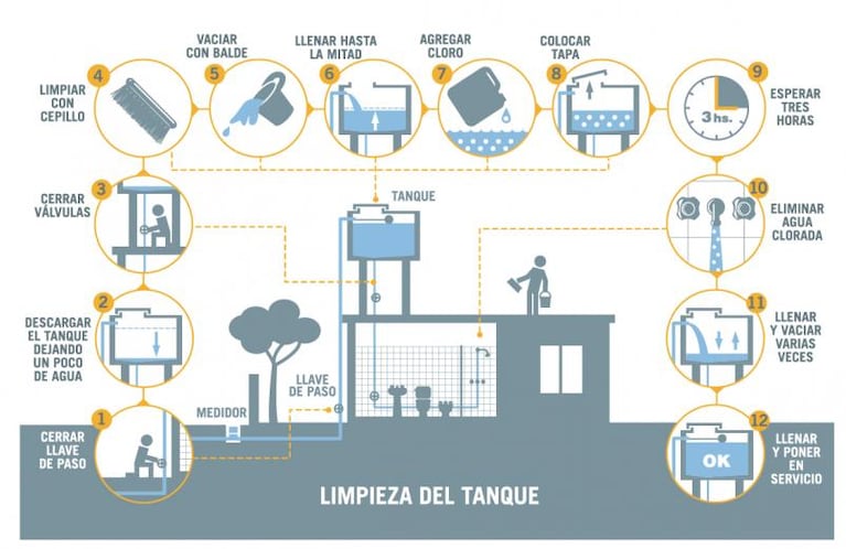 ¿Cuántos litros de agua debe almacenar mi tanque?