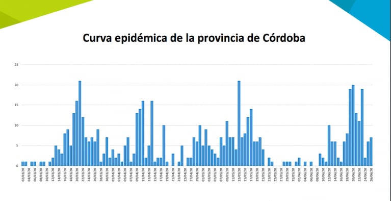 Cuarentena en Córdoba: multas y controles más duros para quienes no cumplan los protocolos