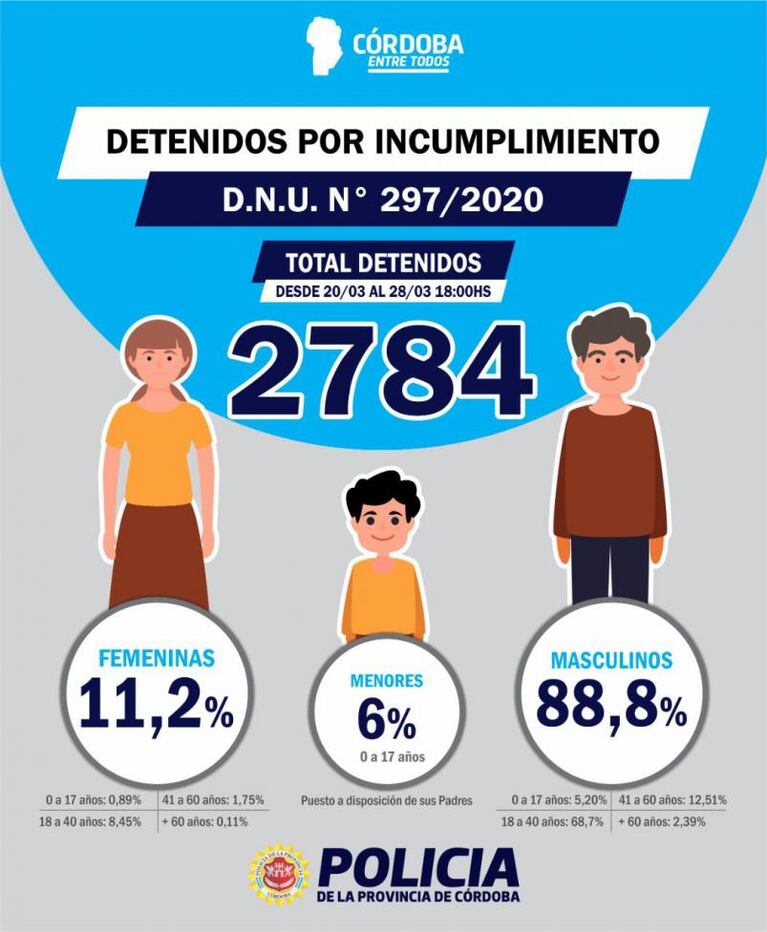 Cuarentena en Córdoba: nueve de cada diez detenidos son hombres